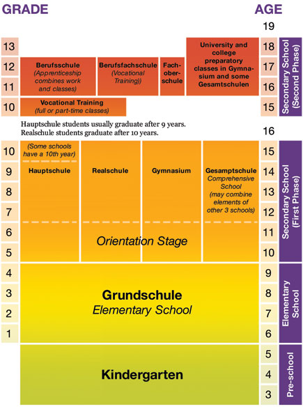 Structure of Education System